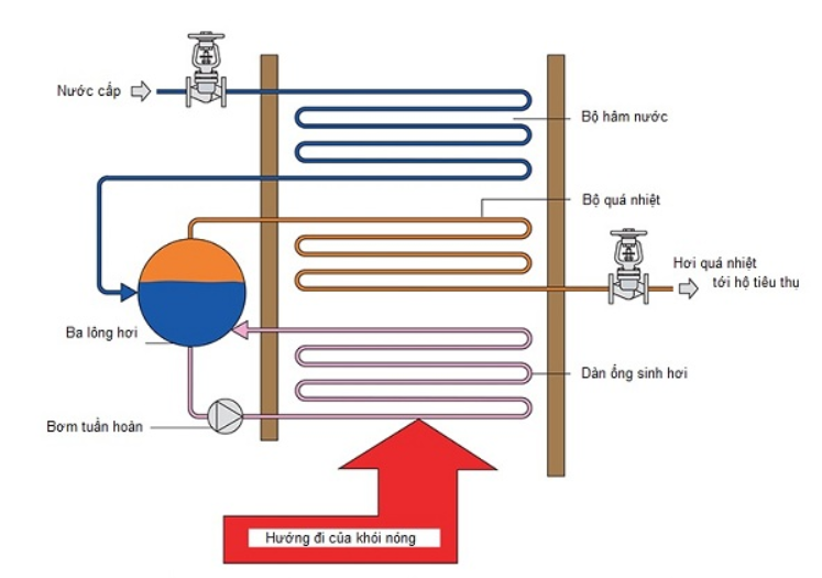 bộ hâm nước lò hơi