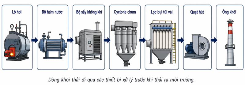 sơ đồ xử lý khói thải lò hơi