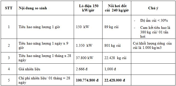 So sánh chi phí tiêu hao giữa nồi hơi điện và nồi hơi đốt củi