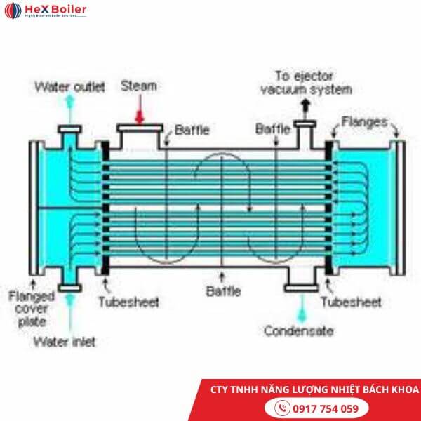 Vai trò của ống trao đổi nhiệt
