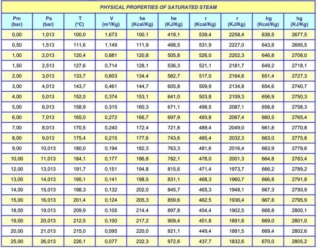 Bảng tra nhiệt độ và áp suất của hơi bão hoà