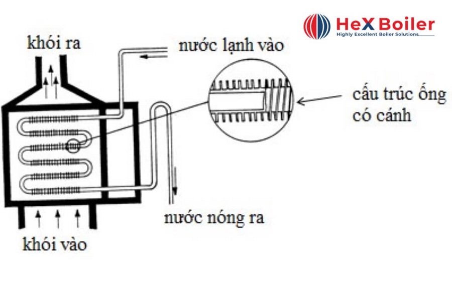 Nguyên lý hoạt động bộ hâm nước