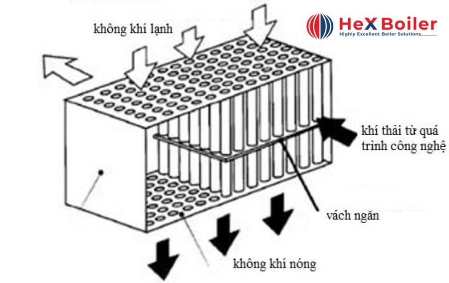 Bộ trao đổi nhiệt