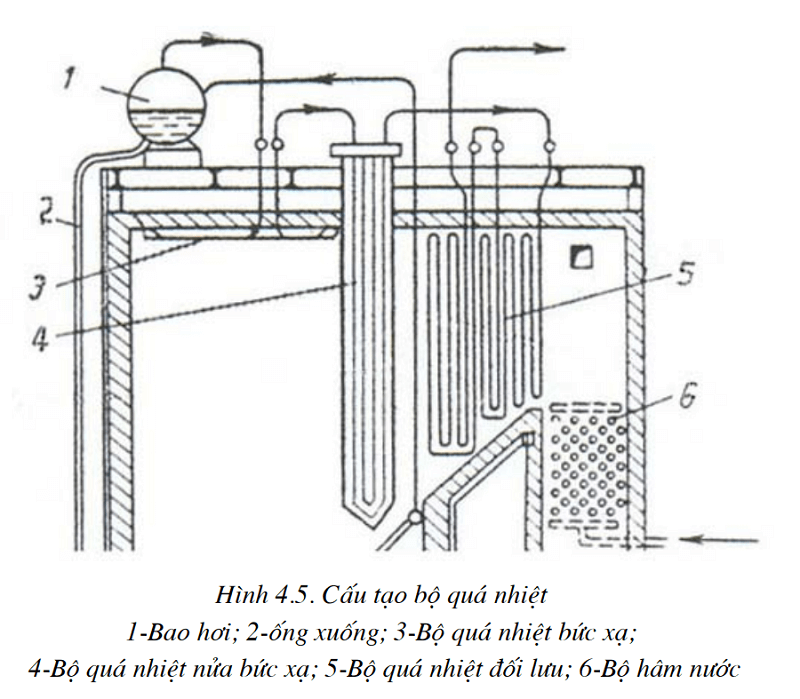 Cấu tạo bộ quá nhiệt