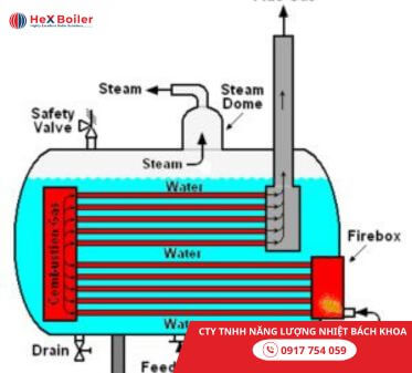 Cấu tạo nồi hơi ống lửa