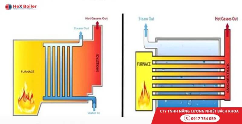 Cấu tạo nồi hơi ống nước