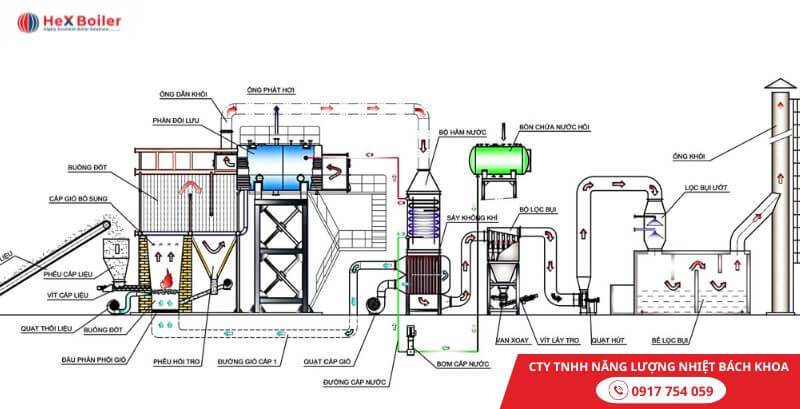 Cấu tạo và nguyên lý hoạt động của <a href='https://hex-boilers.com/'>lò hơi</a> công nghiệp