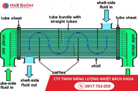 Cấu trúc dòng chảy ống chùm trao đổi nhiệt