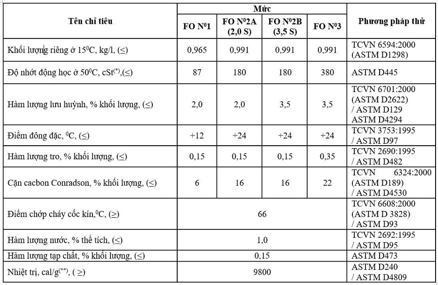 thông số dầu FO theo tiêu chuẩn