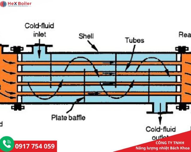 chuyển động của chất lỏng trong thiết bị ống lồng ống