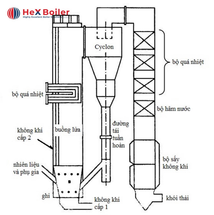 Lò hơi tầng sôi tuần hoàn (CFB)