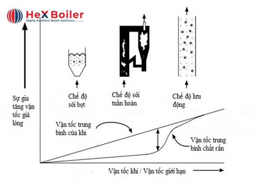 Chuyển động của khí và chất rắn ở các loại lò hơi khác nhau