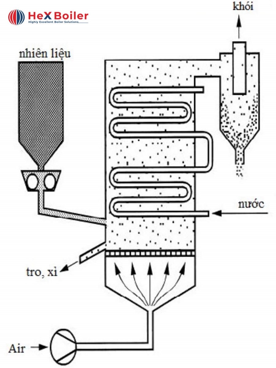 Lò hơi tầng sôi bọt (BFB)