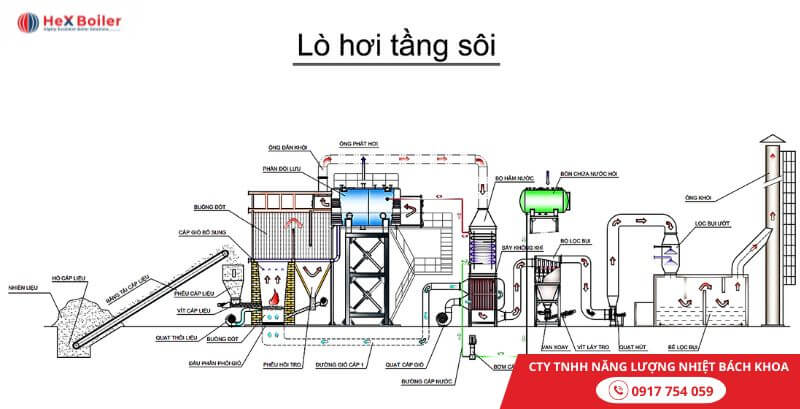 Công nghệ tầng sôi  cấu tạo và hoạt động