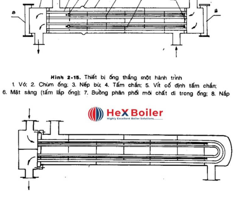 Đặc điểm độc đáo của ống vỏ trao đổi nhiệt