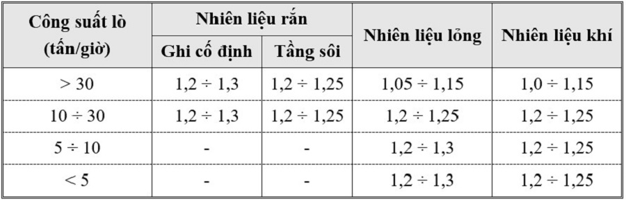 Bảng thông số không khí thừa