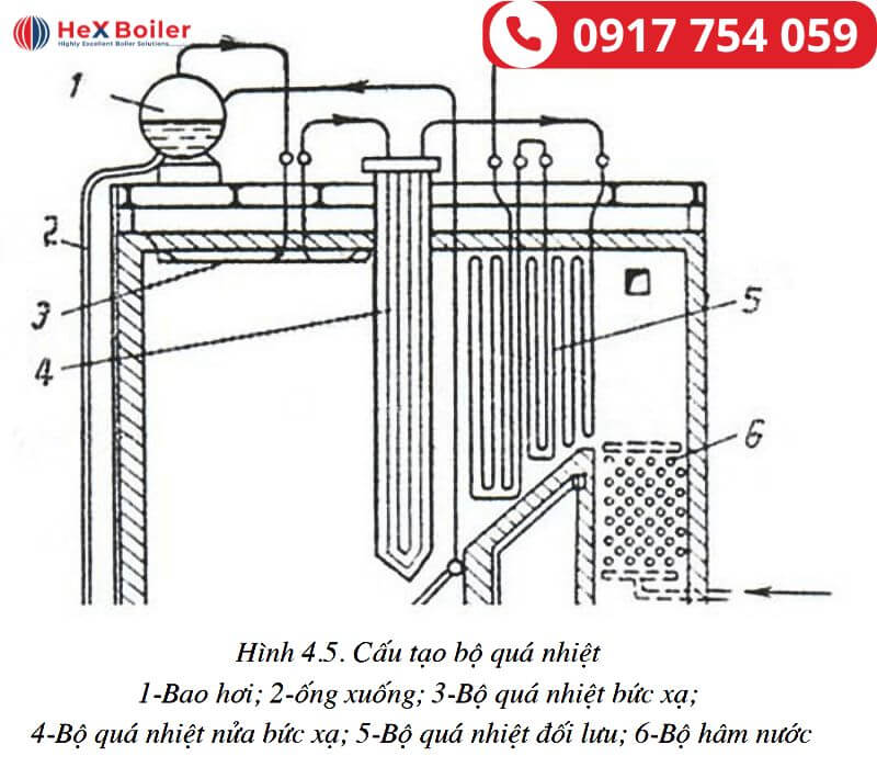 Giới thiệu về bộ quá nhiệt trong lò hơi