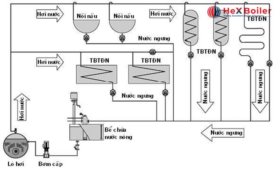 Hệ thống phân phối hơi thường gặp trong công nghiệp