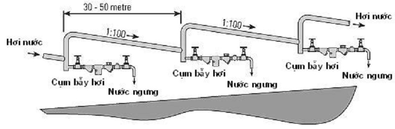 Sơ đồ bố trí đường ống hơi dốc lên