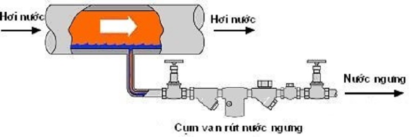 Sơ đồ lắp đặt cụm van xả nước ngưng không dùng túi gom nước ngưng