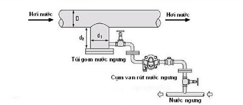 Sơ đồ lắp đặt cụm van xả nước ngưng có dùng túi gom nước ngưng