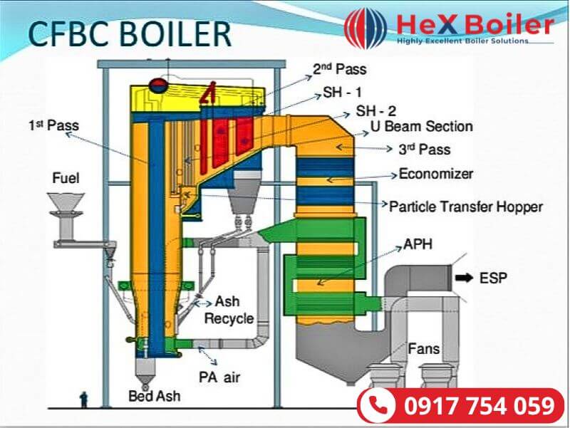 Hoạt động của lò hơi tầng sôi tuần hoàn