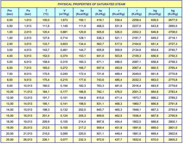 Bảng nhiệt độ áp suất hơi bão hoà