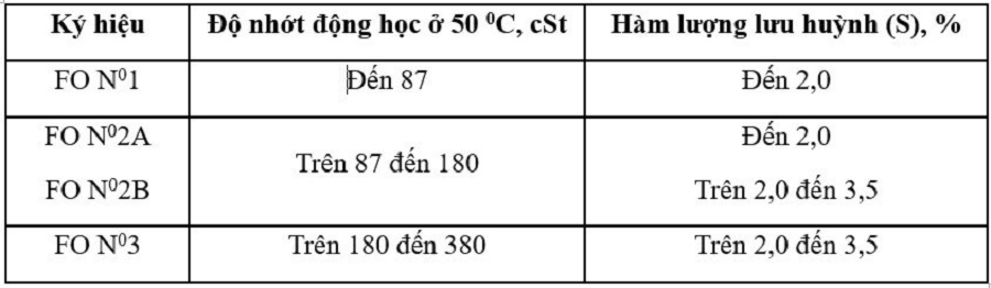 thông số dầu FO