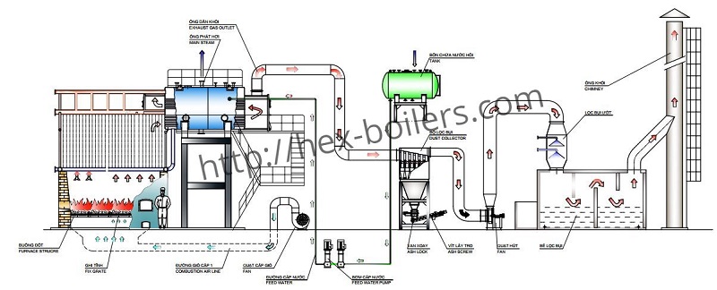 Nguyên lý <a href='https://hex-boilers.com/'>lò hơi</a> ghi xích đốt than