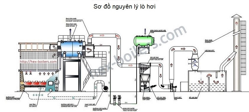 Lò hơi tại Kiên Giang