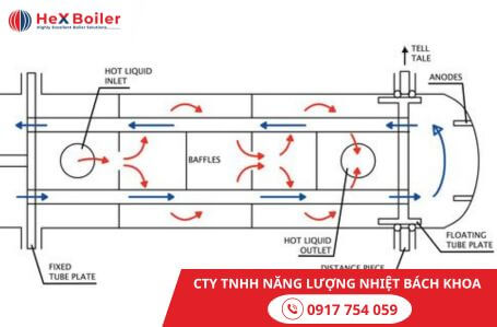 Lợi ích ống chùm trao đổi nhiệt mang lại