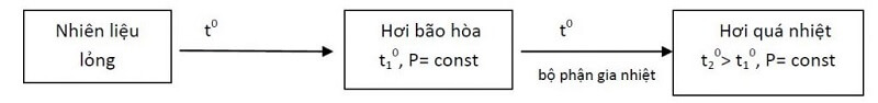 Sơ đồ mối liên hệ giữa hơi bão hòa và hơi quá nhiệt