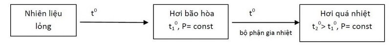 Quan hệ giữa hơi quá nhiệt và hơi bão hoà