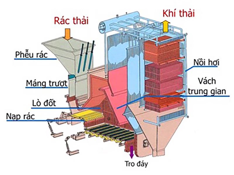 Nguyên lý đốt rác phát điện