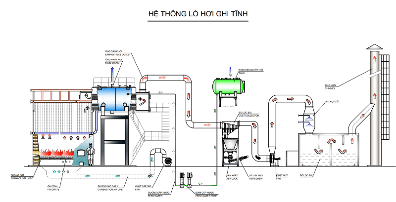 Nguyên lý hoạt động của lò hơi đốt than ghi tĩnh