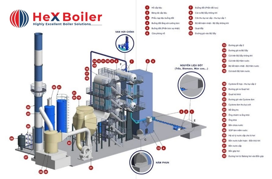 Nguyên lý hoạt động của lò hơi tầng sôi 