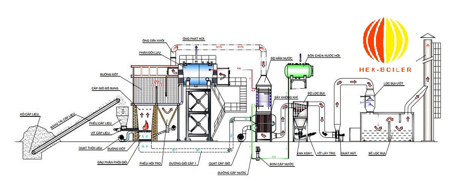 nguyên lý lò hơi biomass