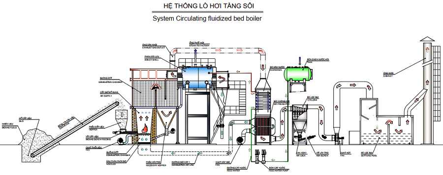 Nguyên lý lò hơi tầng sôi 3 tấn/giờ