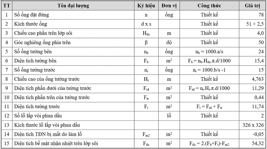 Thiết kế phần trên lớp sôi