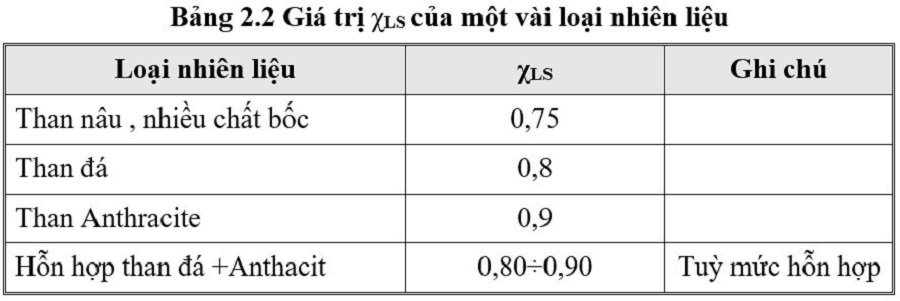 thông số thành phần trong than