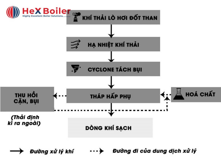 Quy trình xử lý khí thải lò hơi đốt than