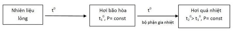 Liên hệ giữa hơi bão hoà và hơi quá nhiệt