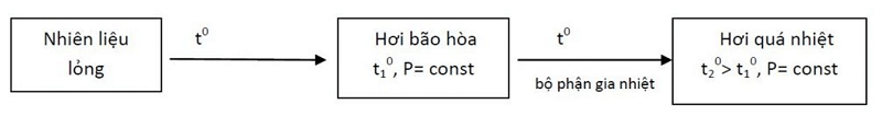 Sơ đồ mối liên hệ giữa hơi bão hòa và hơi quá nhiệt