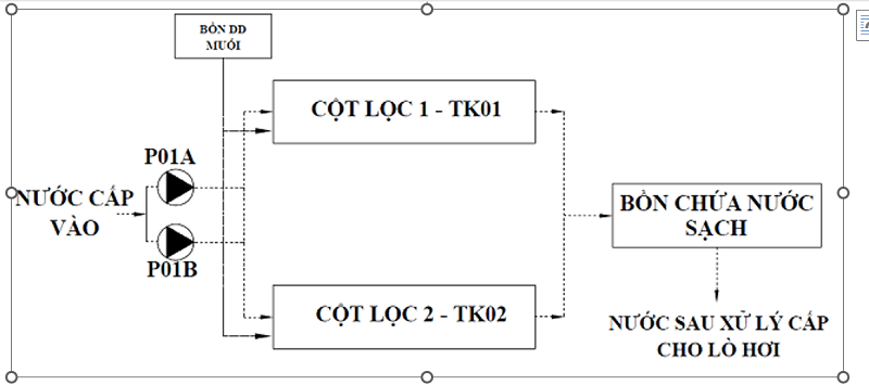  Sơ đồ nguyên lý hoạt động của hệ thống làm mềm nước