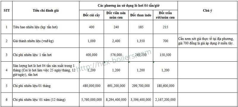 Bảng so sánh tiêu hao các loại nhiên liệu trong lò hơi