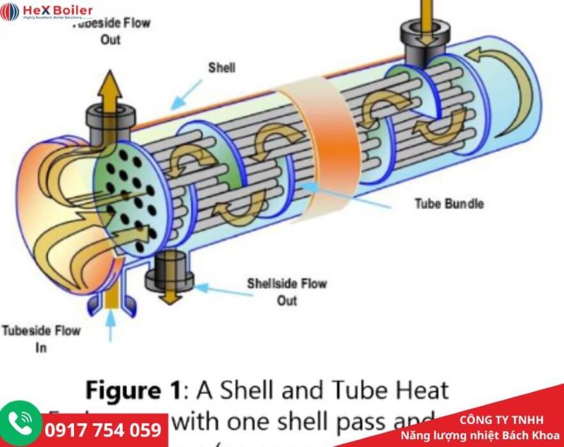 thiết bị trao đổi nhiệt dạng ống chùm