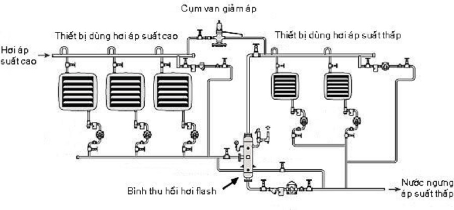 hệ thống tách nước ngưng