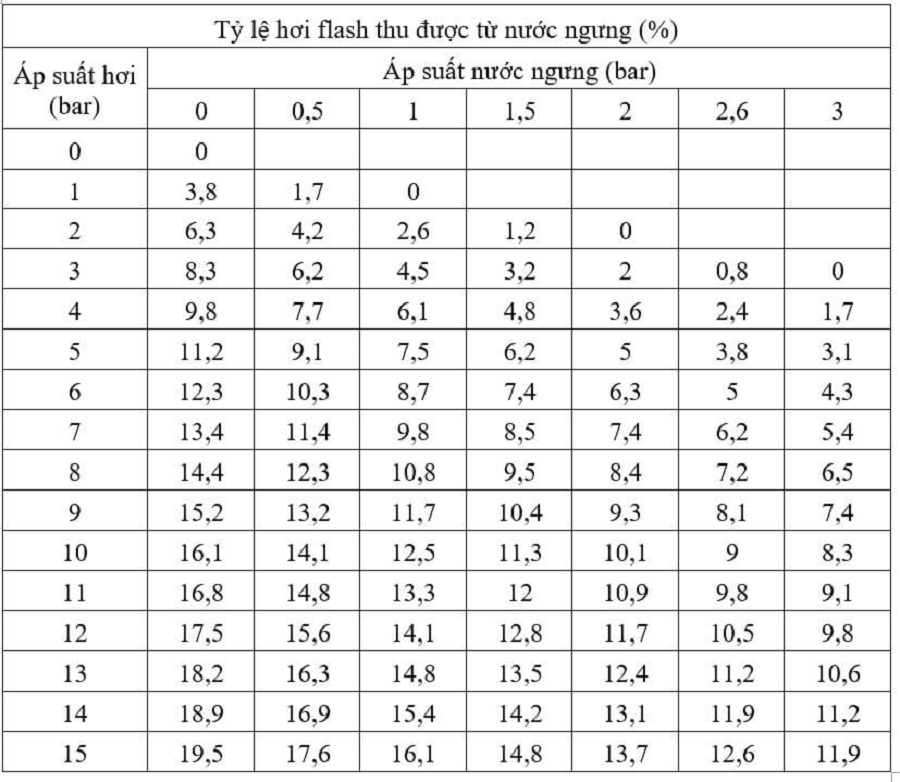 bảng thông số hơi flash