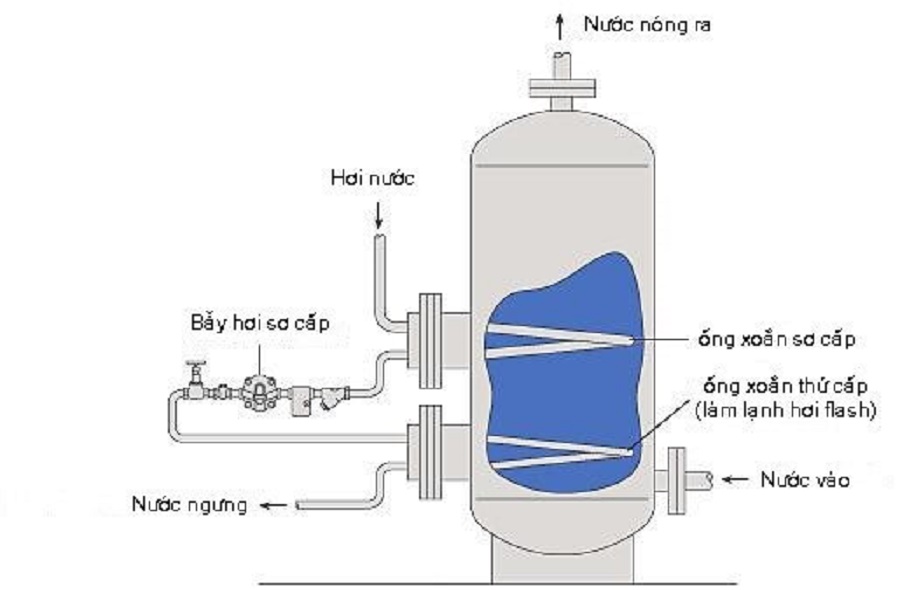 thu hồi nước ngưng