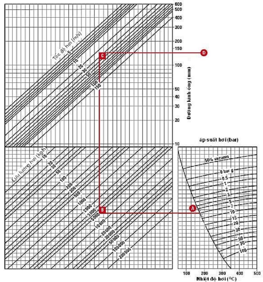 Đồ thị xác định đường kính ống theo phương pháp vận tốc